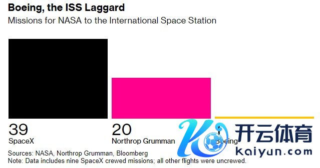 NASA 前去外洋空间站的任务