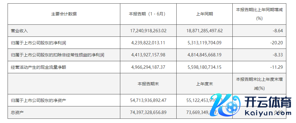 注：药明康德的上半年阐扬