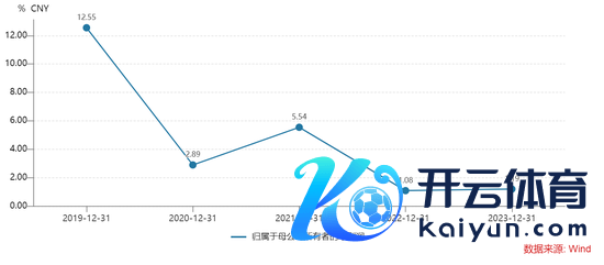 图/2019年至2023年上海银行归母净利润同比增速变化（数据、图片开始Wind）